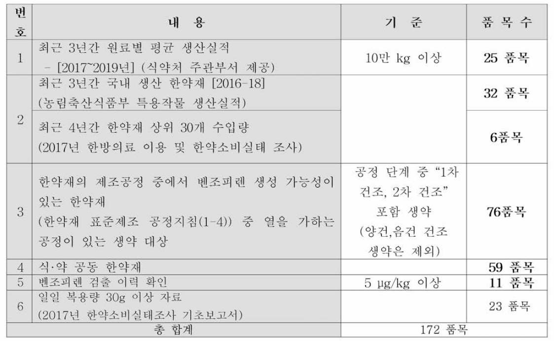 모니터링 대상 품목 선정 계획