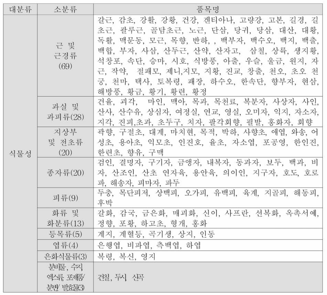 벤조피랜 분석 시료 선정