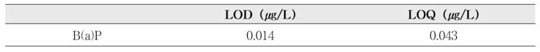 정유 함유 생약 LOD，LOQ