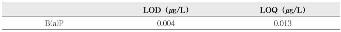 동물성 생 약 LOD，LOQ