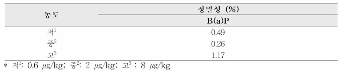 정유 함유 생약 matrix의 정밀성 (일간 3반복)