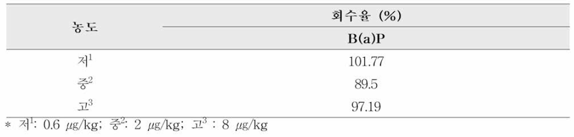 비정유 함유 생약 matrix의 정확성 (일간 3반복)