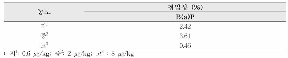 비정유 함유 생약 matrix의 정밀성(일내 3반복)