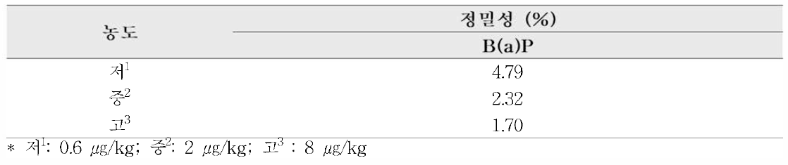 비정유 함유 생약 matrix의 정밀성(일간 3반복)