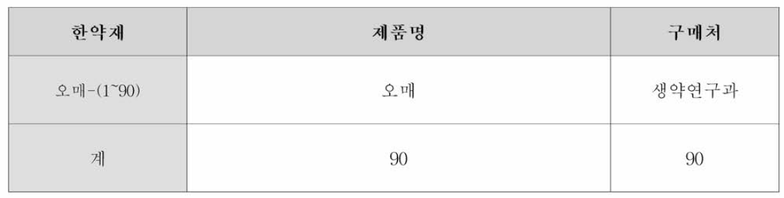 1차년도 한약재별 유해물질 모니터링 수행 품목