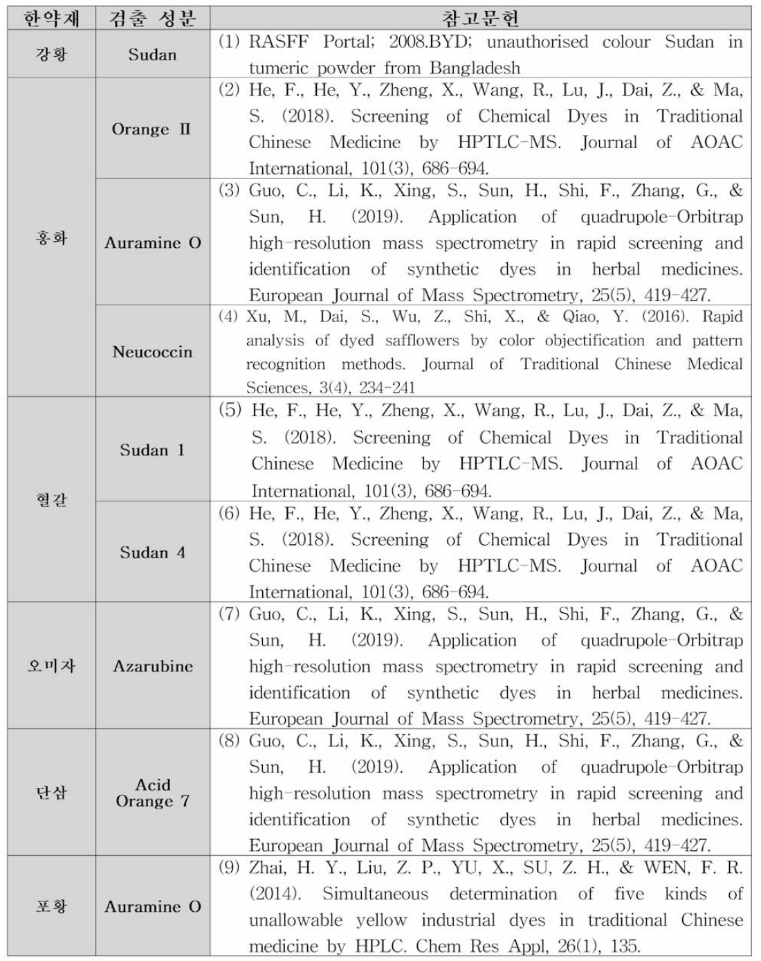 한약재 중 색소 검출 사례 정리