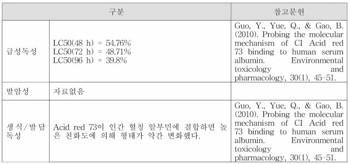 Acid red 73의 독성