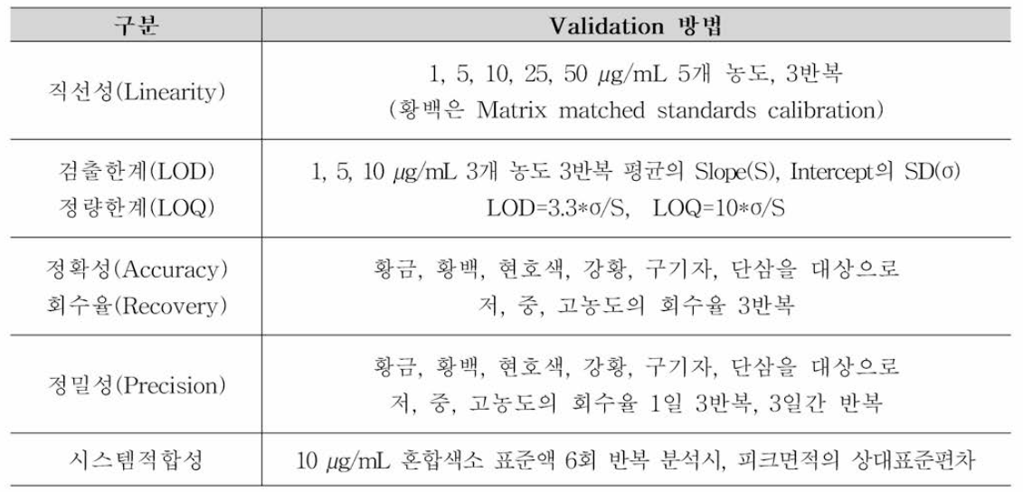 황금，황백，현호색，강황，구기자，단삼 중 색소 분석 Validation 계획