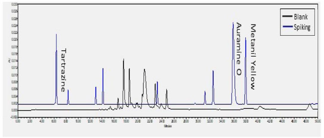 황금 혼합색소 표준액을 검체에 spiking한 시료 (428nm)