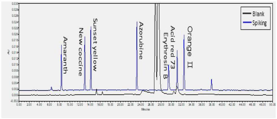 황련 혼합색소 표준액을 검체에 spiking한 시료 (500nm)