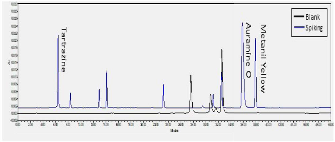 현호색 혼합색소 표준액을 검체에 spiking한 시료 (428nm)