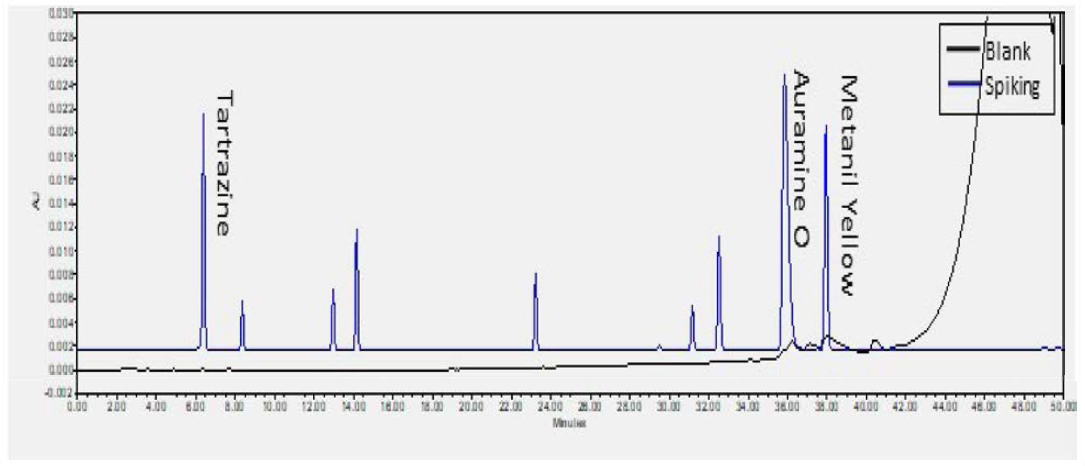 강황 혼합색소 표준액을 검체에 spiking한 시료 (428nm)