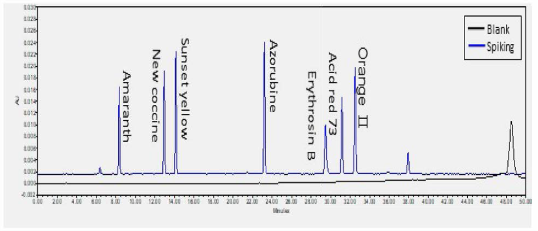 강황 혼합색소 표준액을 검체에 spiking한 시료 (500nm)