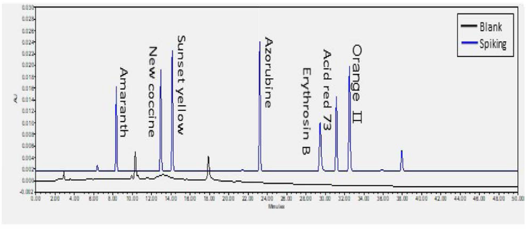 홍화 혼합색소 표준액을 검체에 spiking한 시료 (500nm)