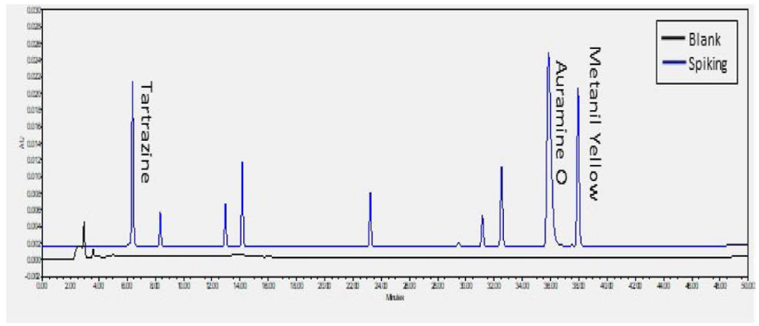 구기자 혼합색소 표준액을 검체에 spiking한 시료 (428nm)