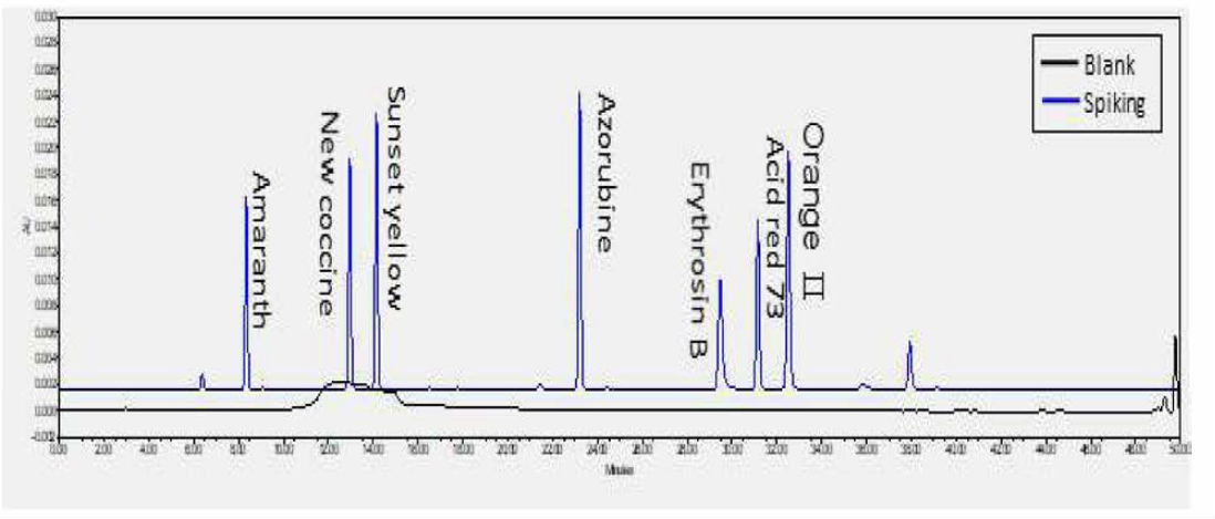 단삼 혼합색소 표준액을 검체에 spiking한 시료 (500nm)
