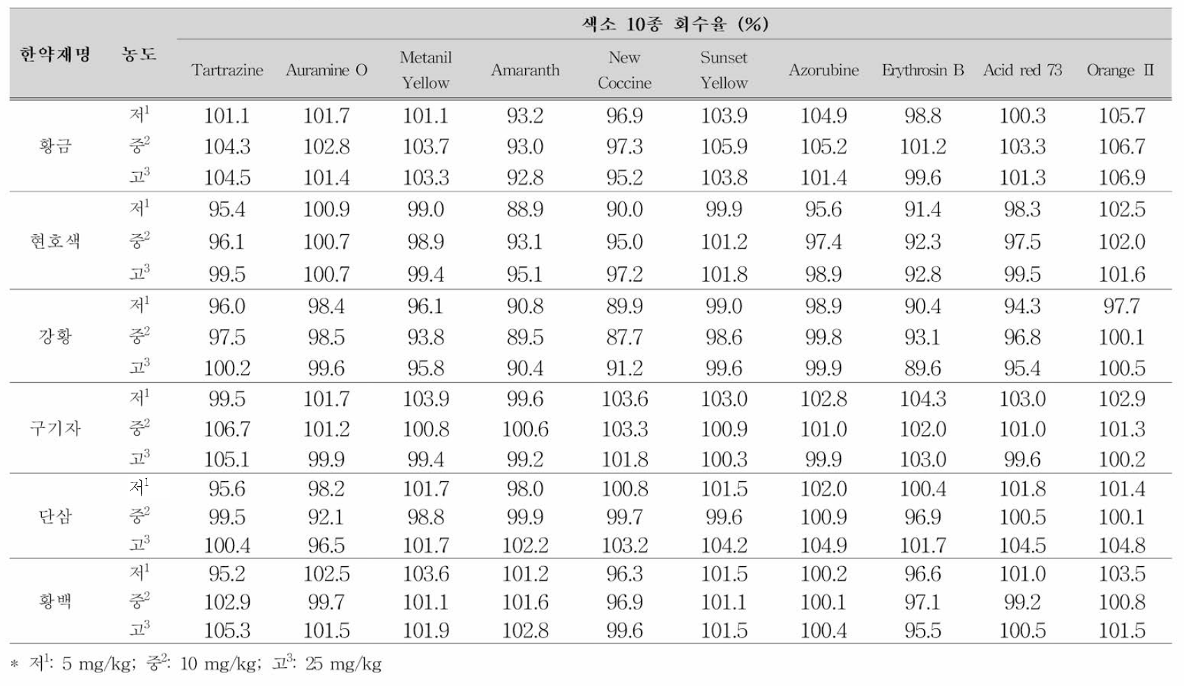 색소 10종 회수율 시험의 정확성(일간 3반복)