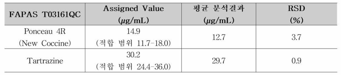 QC Material 분석을 통한 분석법 검증 결과