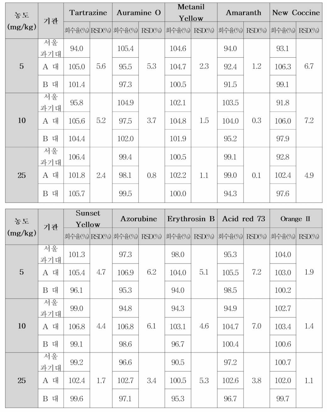 실험실간 교차검증 강황 중 색소 분석 밸리데이션 (정확성，정밀성)