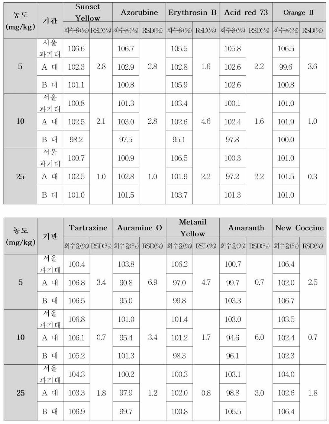 실험실간 교차검증 구기자 중 색소분석 밸리데이션(정확성，정밀성)