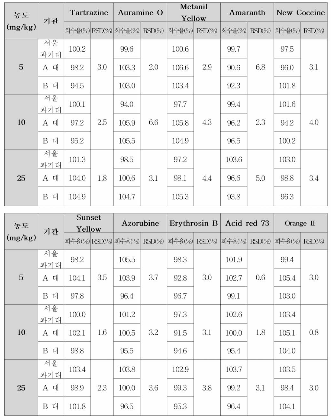 실험실간 교차검증 단삼 중 색소분석 밸리데이션 (정확성，정밀성)