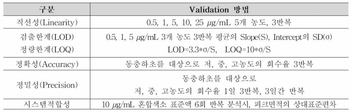 동충하초 중 수단색소 분석 Validation 계획