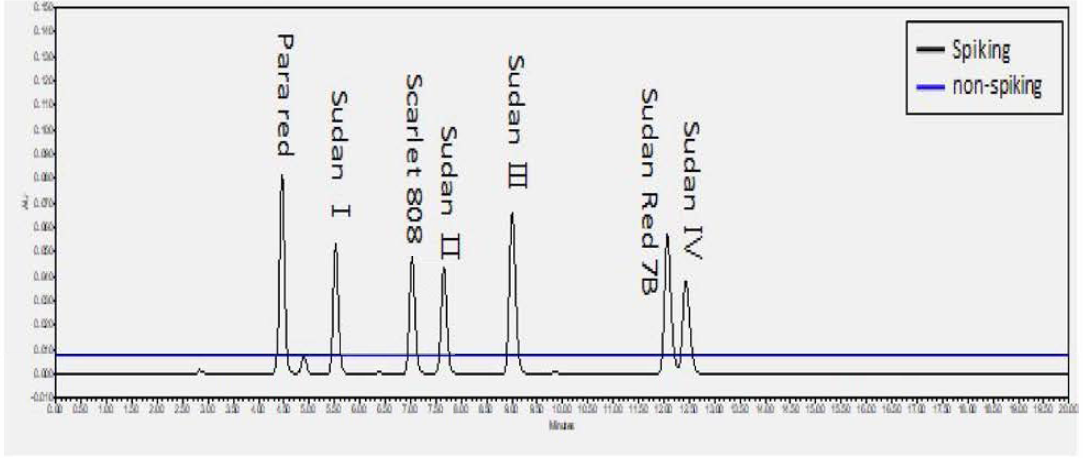 동중하초 수단혼합색소 표준액을 검체에 spiking한 시료 (505nm)