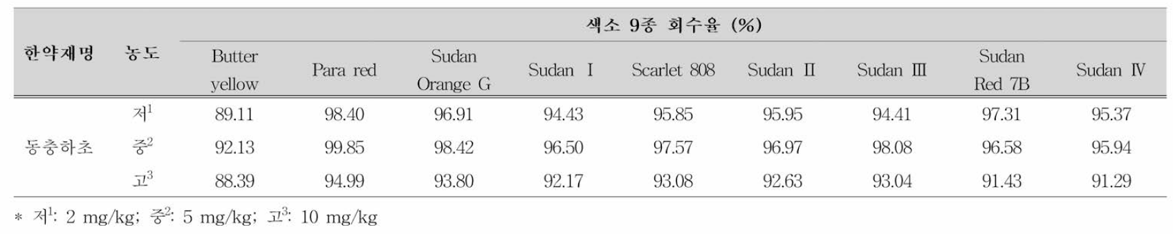 색소 9종 회수율 시험의 정확성(일내 3반복)