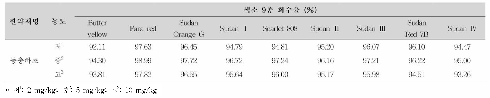 색소 9종 회수율 시험의 정확성 (일간 3반복)