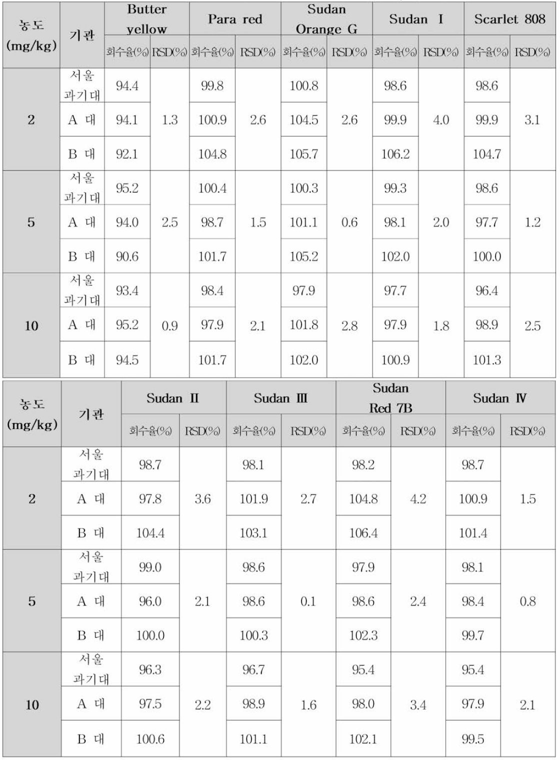 실험실간 교차검증 동충하초 중 색소분석 밸리데이션(정확성，정밀성)