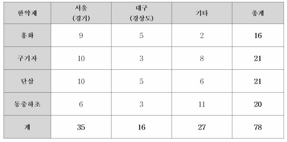 한약재별 색소 모니터링 시료 구입 개수