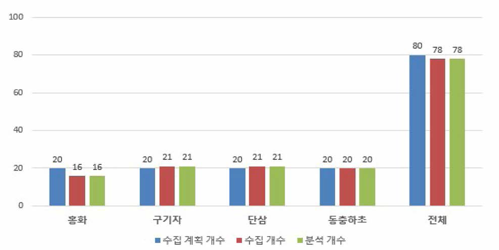 한약재별 색소 모니터링 시료 구입 및 분석 개수