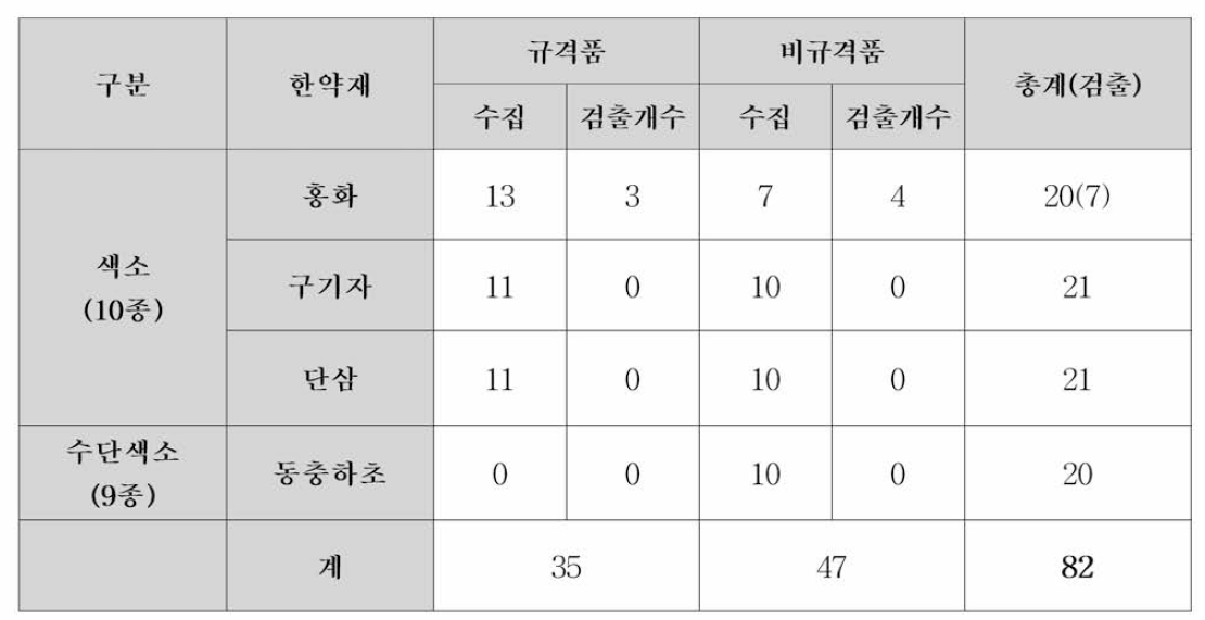 한약재별 색소 모니터링 결과