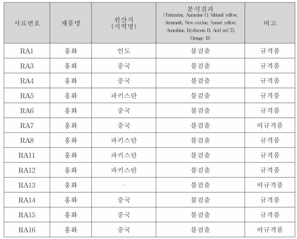 홍화 중 색소 모니터링 결과 (불검출)