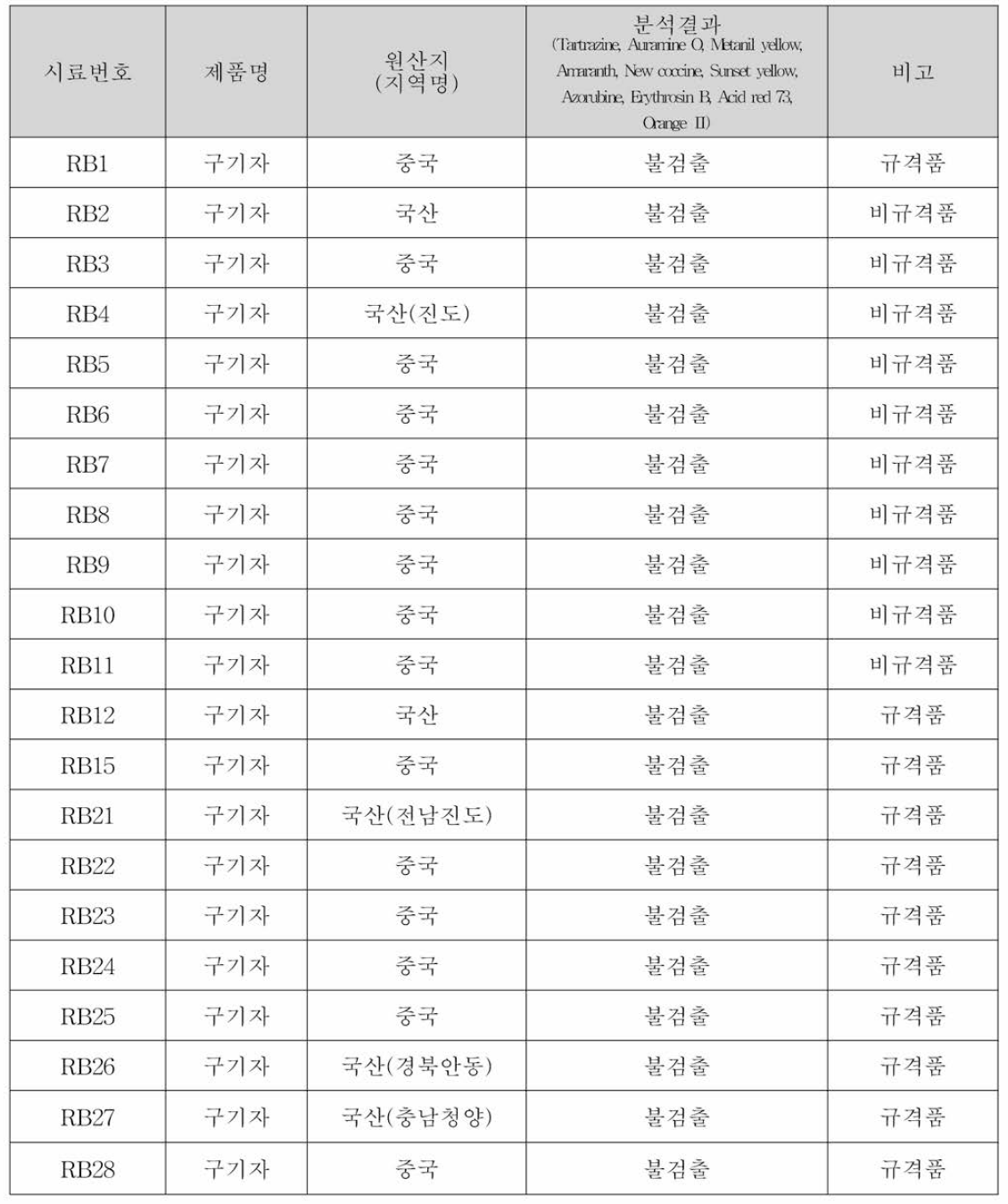 구기자 중 색소 모니터링 결과