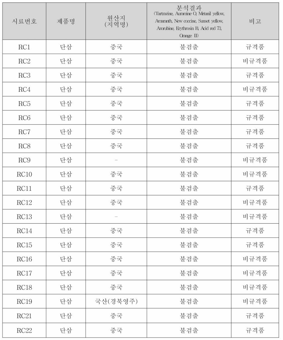 단삼 중 색소 모니터링 결과