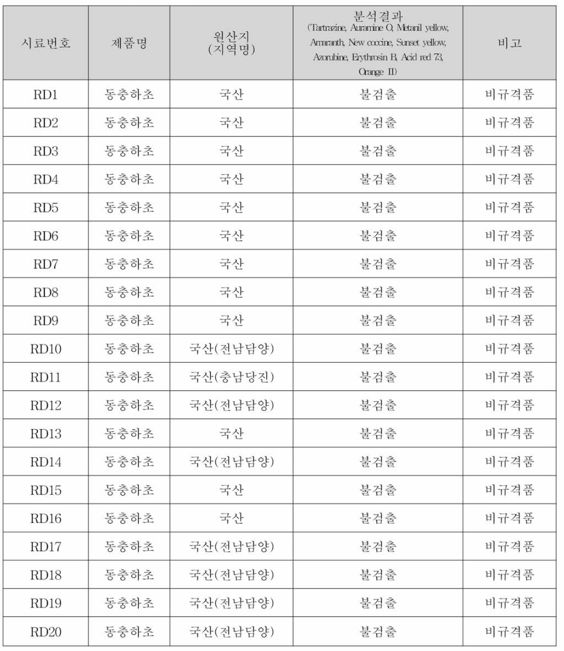 동충하초 중 색소 모니터링