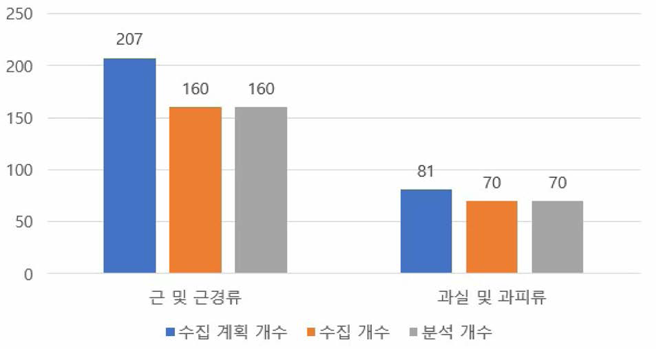 한약재별 유해물질 모니터링 시료 구입 및 분석 개수