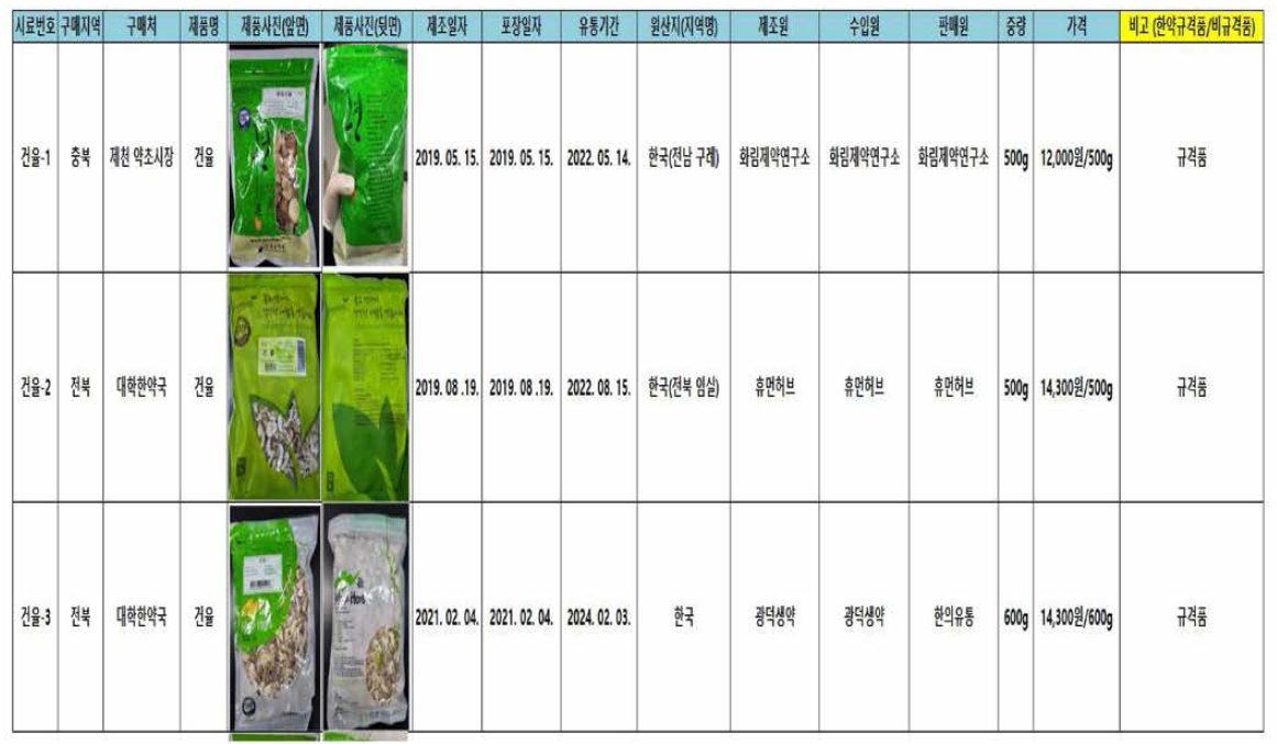한약재별 유해물질 모니터링 시료 표시사항 정보 정리