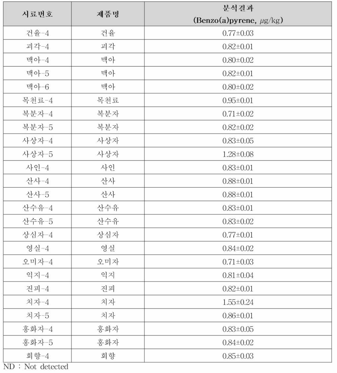 비규격품 및 고농도 내부표준물질 spiking 과실 및 과피류 한약재 중 유해물질 모니터링 분석결과