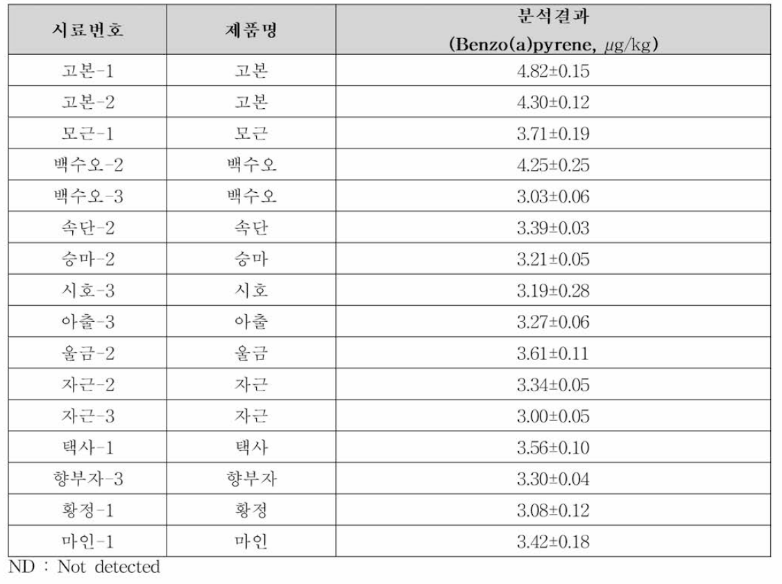 벤조피랜 상위 검출량 (3 ug/kg 이상)을 보인 한약(생약) 중 유해물질 모니터링 분석결과