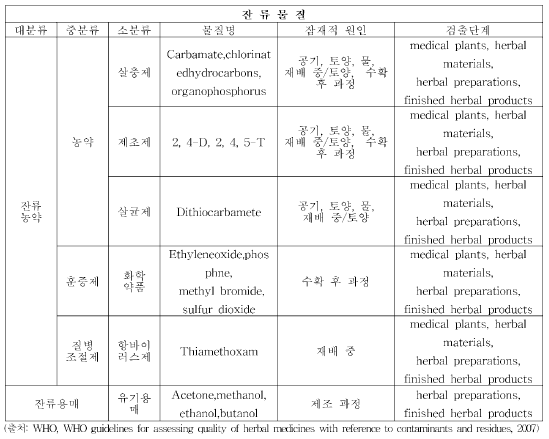 한약재에서 발생 가능한 잔류물질