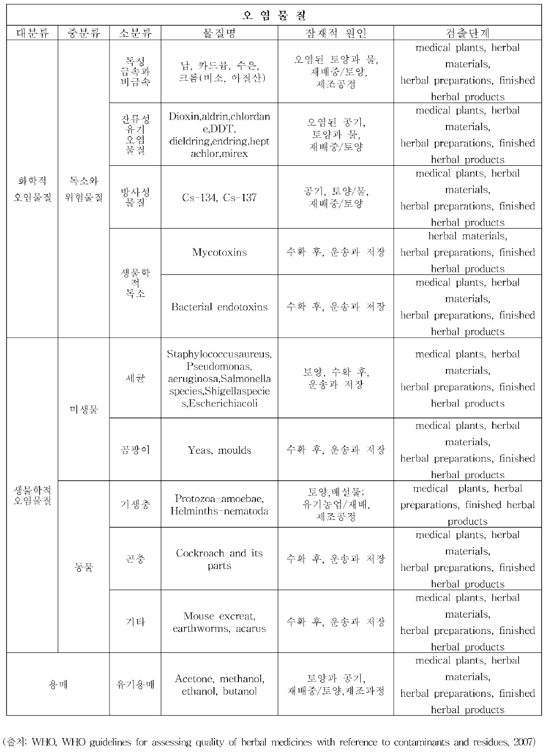 한약재에서 발생 가능한 오염물질