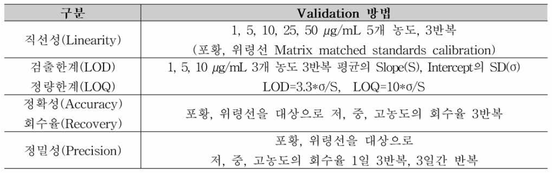 포황，위령선 중 색소 분석 Validation 계획