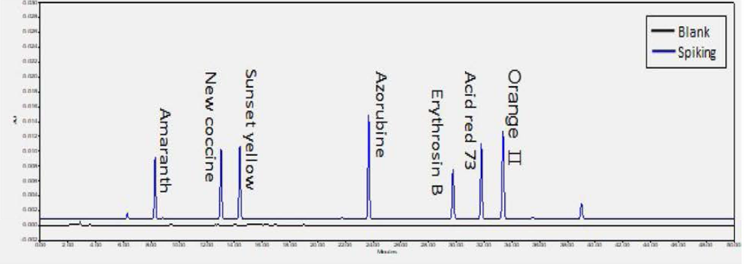 포황 혼합색소표준액을 검체에 spiking한 시료 (500nm)
