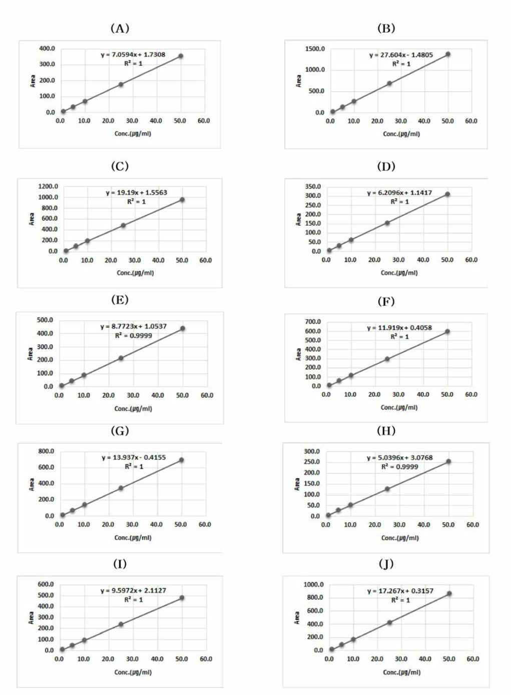 색소 10종 표준용액 검량선((A ): Tartrazine，(B): Auramine 0 ，(C): Metanil Yellow, (D ): Amaranth，(E ): New Coccine，(F ): Erythrosin B，(I ): Acid red 73，(J ): Sunset Yellow, (G): Azorubine, (H ): Orange II Sodium Salt)