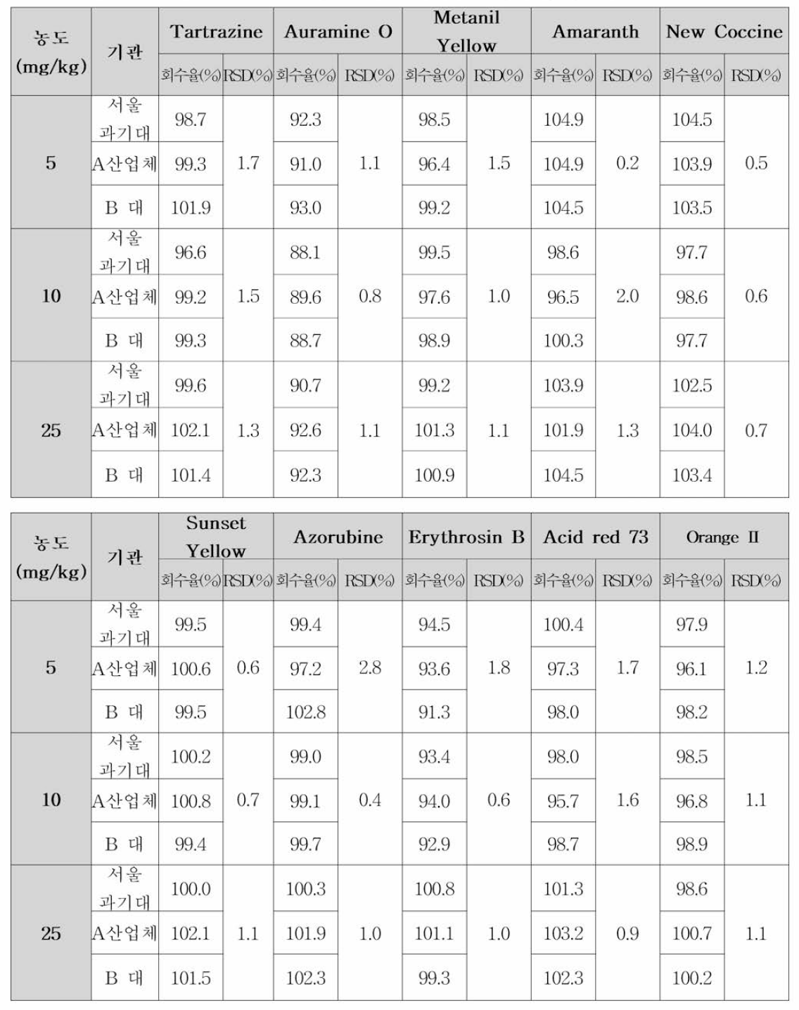 실험실간 교차검증 포황 중 색소 분석 밸리데이션 (정확성，정밀성)