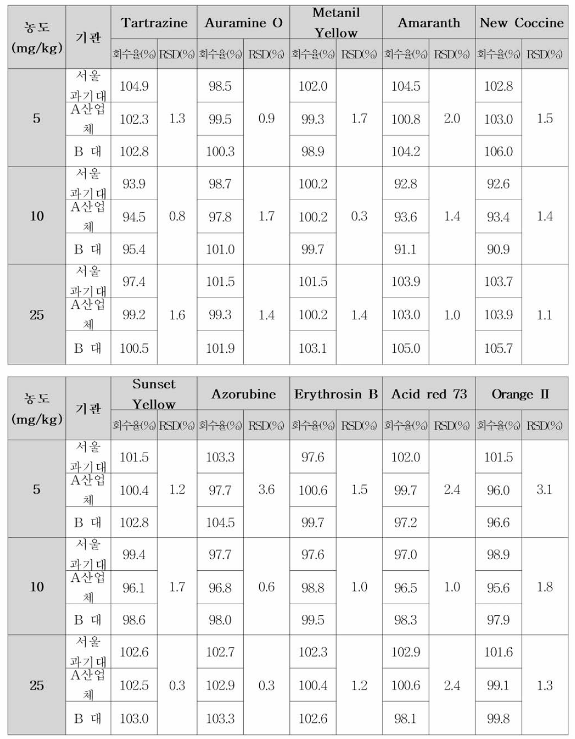 실험실간 교차검증 위령선 중 색소 분석 밸리데이션 (정확성，정밀성)