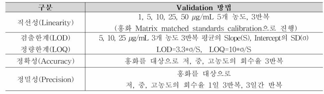 홍화 중 carminic acid 분석 Validation 계획