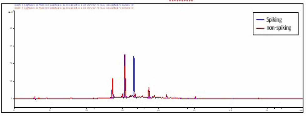 홍화 carminic acid 표준액을 검체에 spiking한 시료